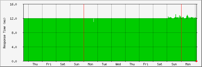 week